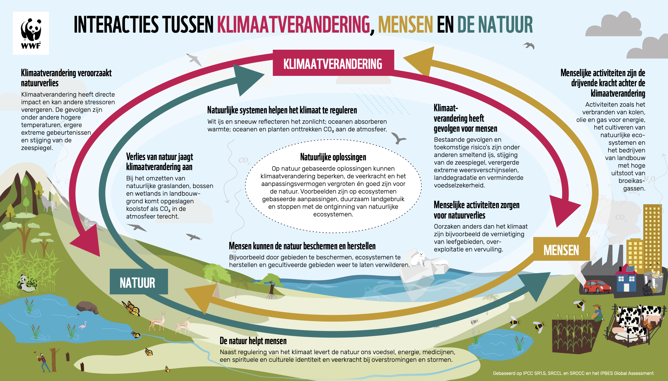 Infographic klimaat, mens en natuur NL