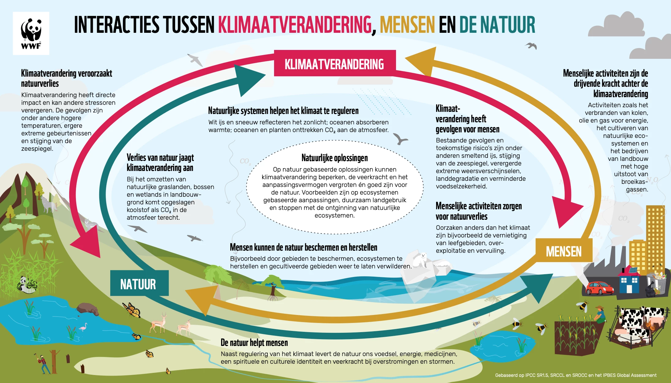 Infographic klimaat, mens en natuur NL